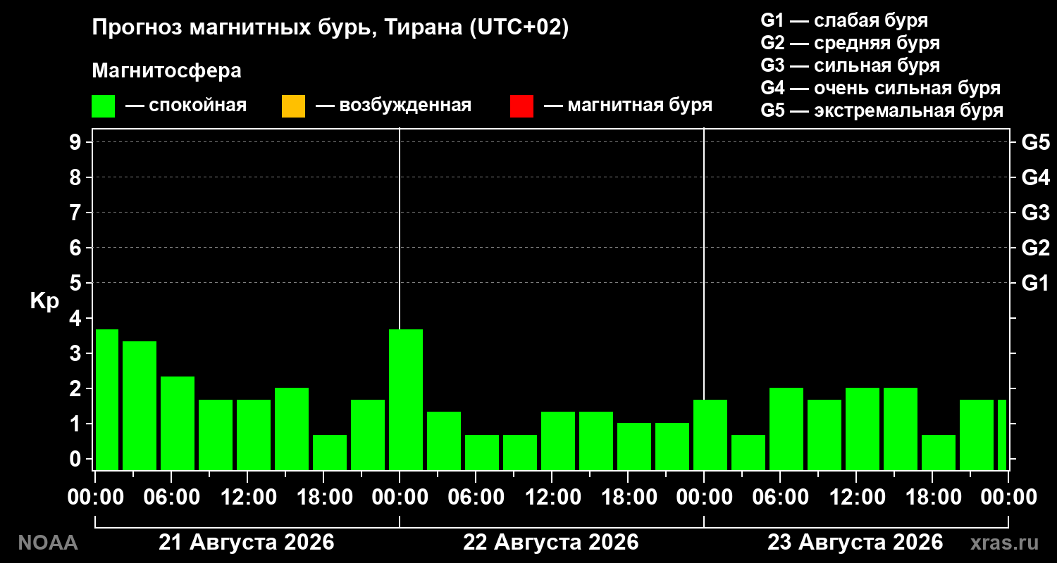 Прогноз геомагнитного индекса Kp на трое суток