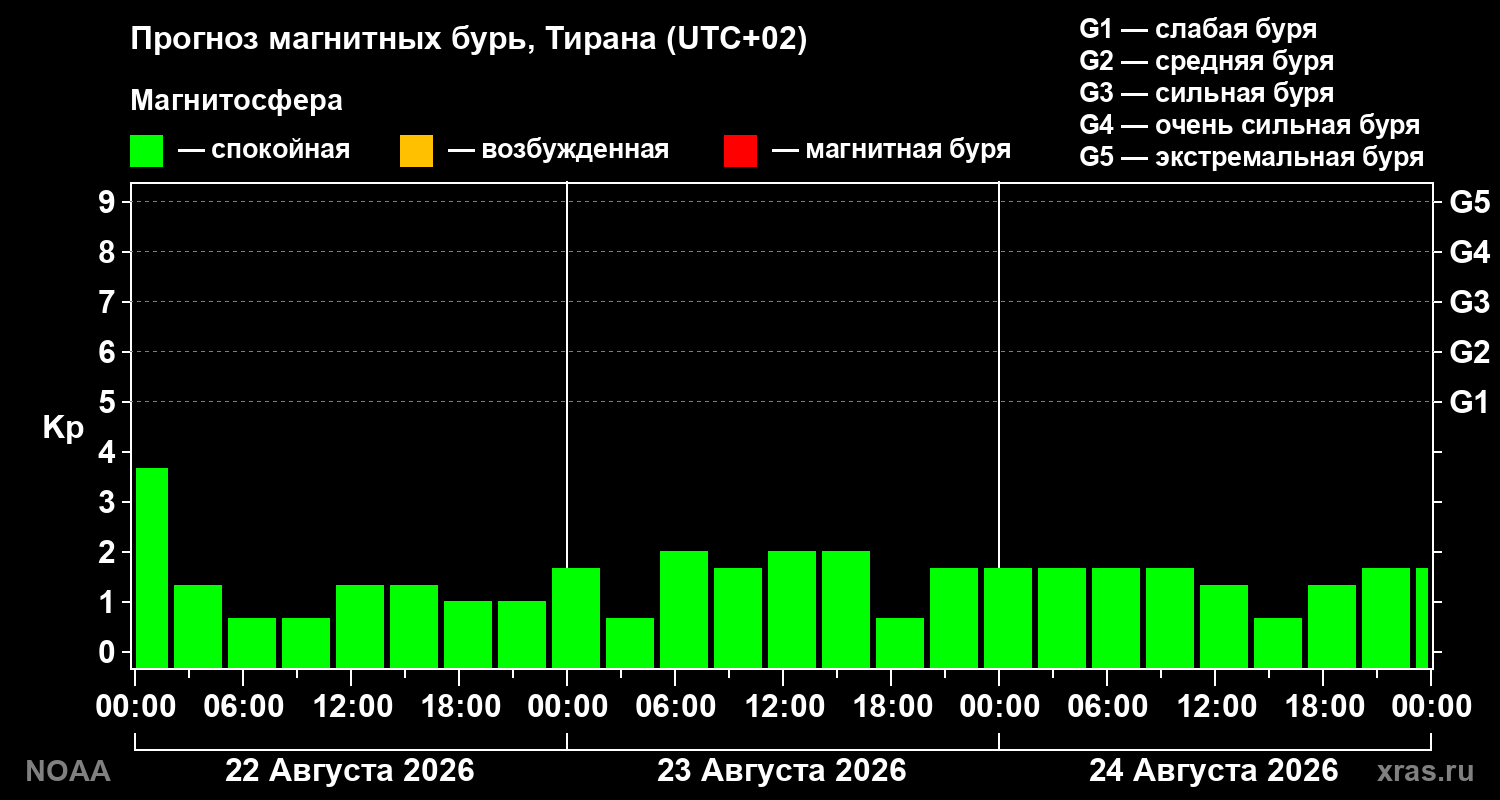 Прогноз геомагнитного индекса Kp на трое суток