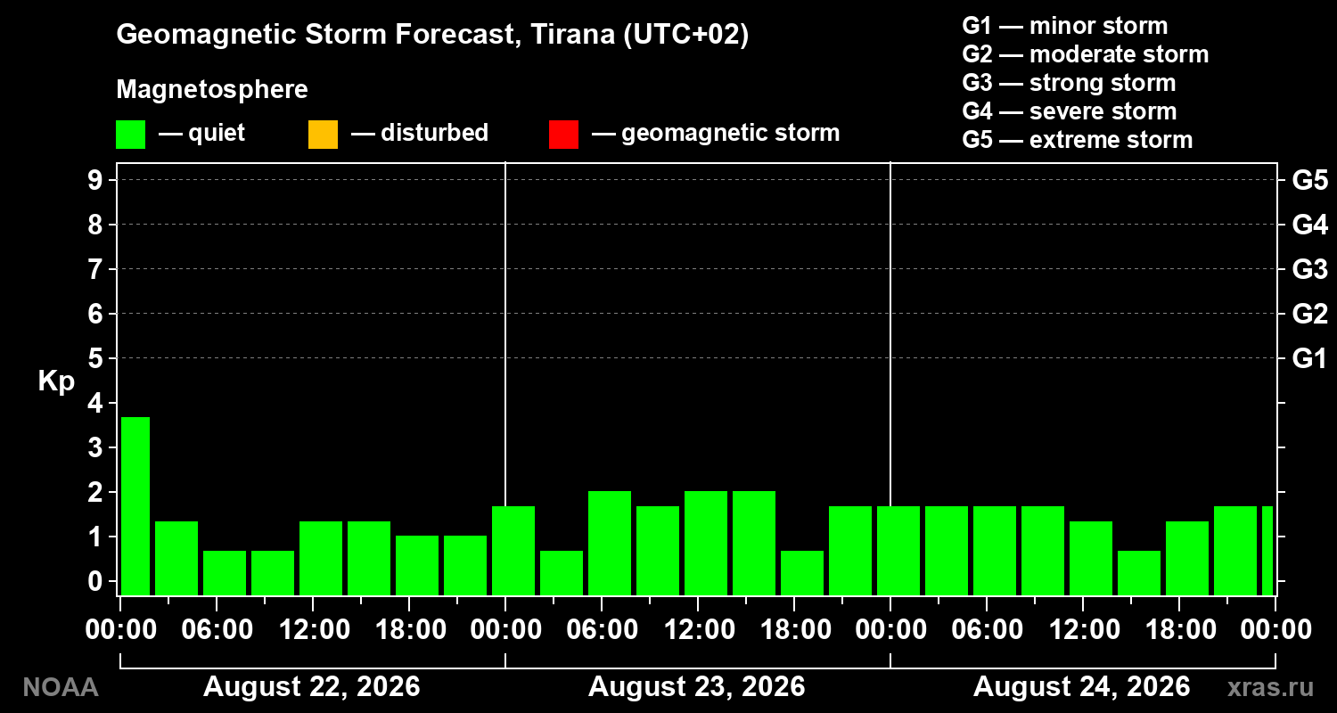 Geomagnetic index Kp forecast for three days