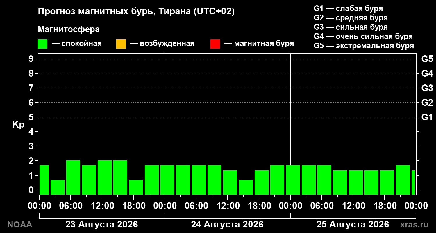Прогноз геомагнитного индекса Kp на трое суток