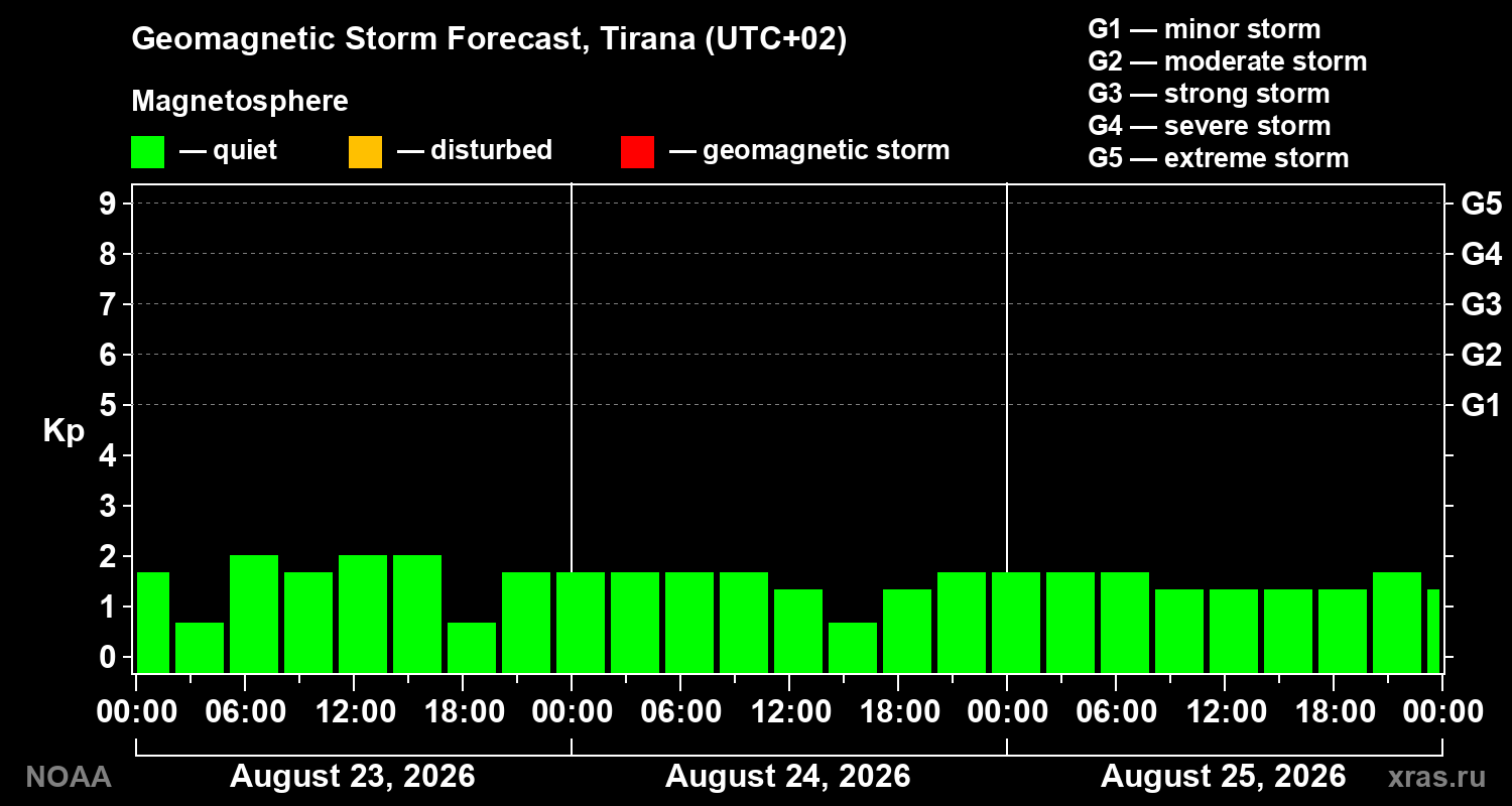 Geomagnetic index Kp forecast for three days