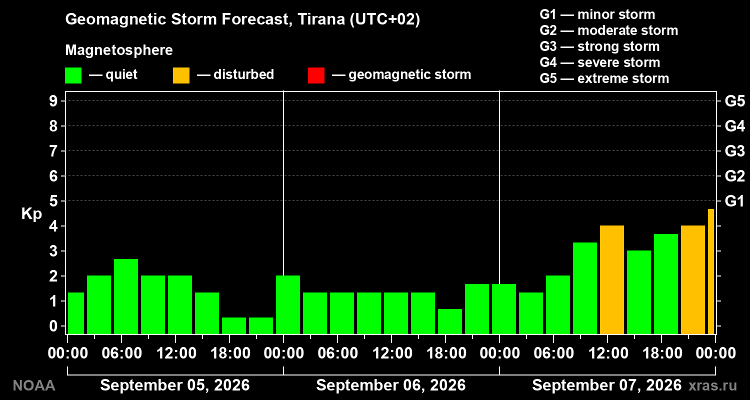 Geomagnetic index Kp forecast for three days