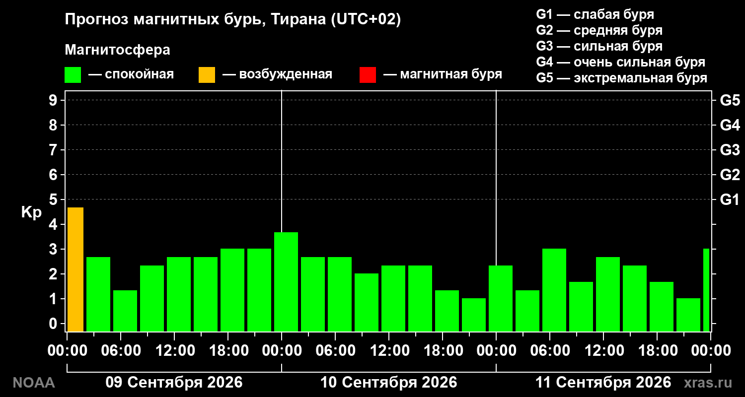 Прогноз геомагнитного индекса Kp на трое суток