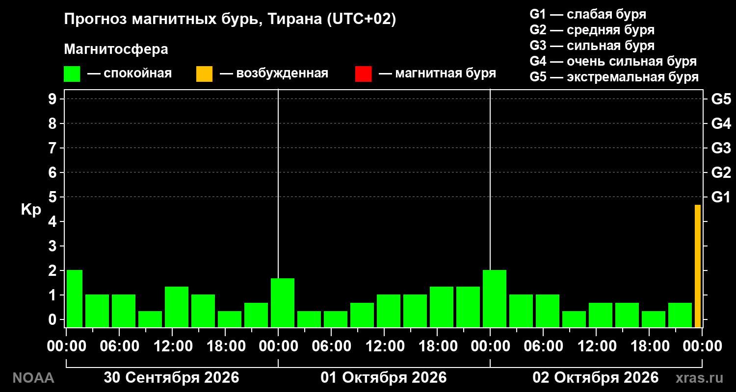 Прогноз геомагнитного индекса Kp на трое суток