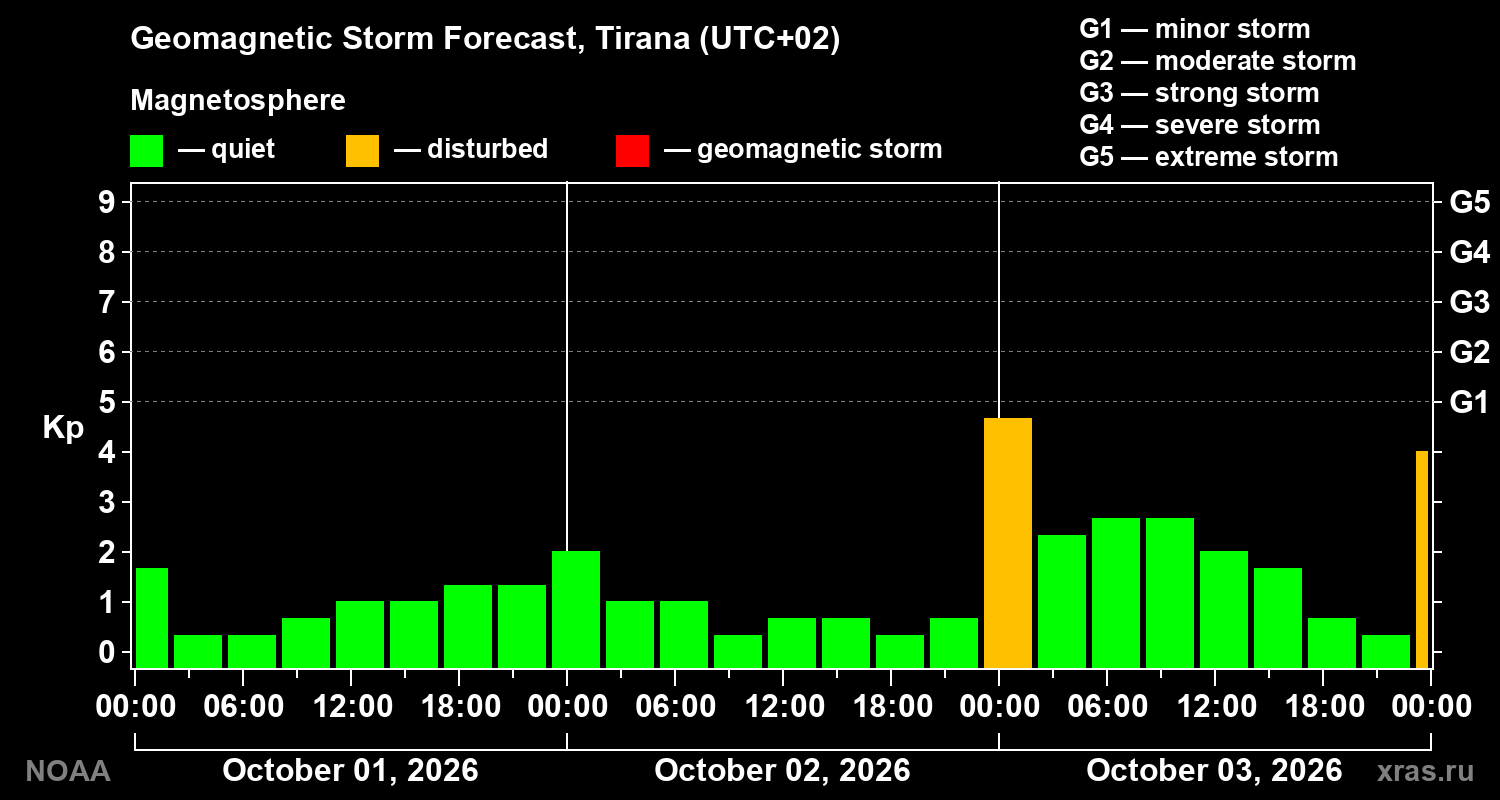 Geomagnetic index Kp forecast for three days