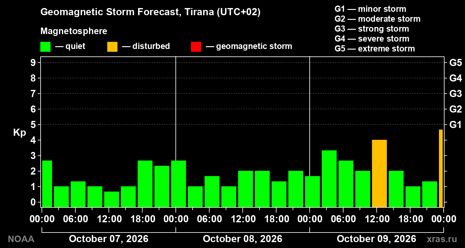 Geomagnetic index Kp forecast for three days