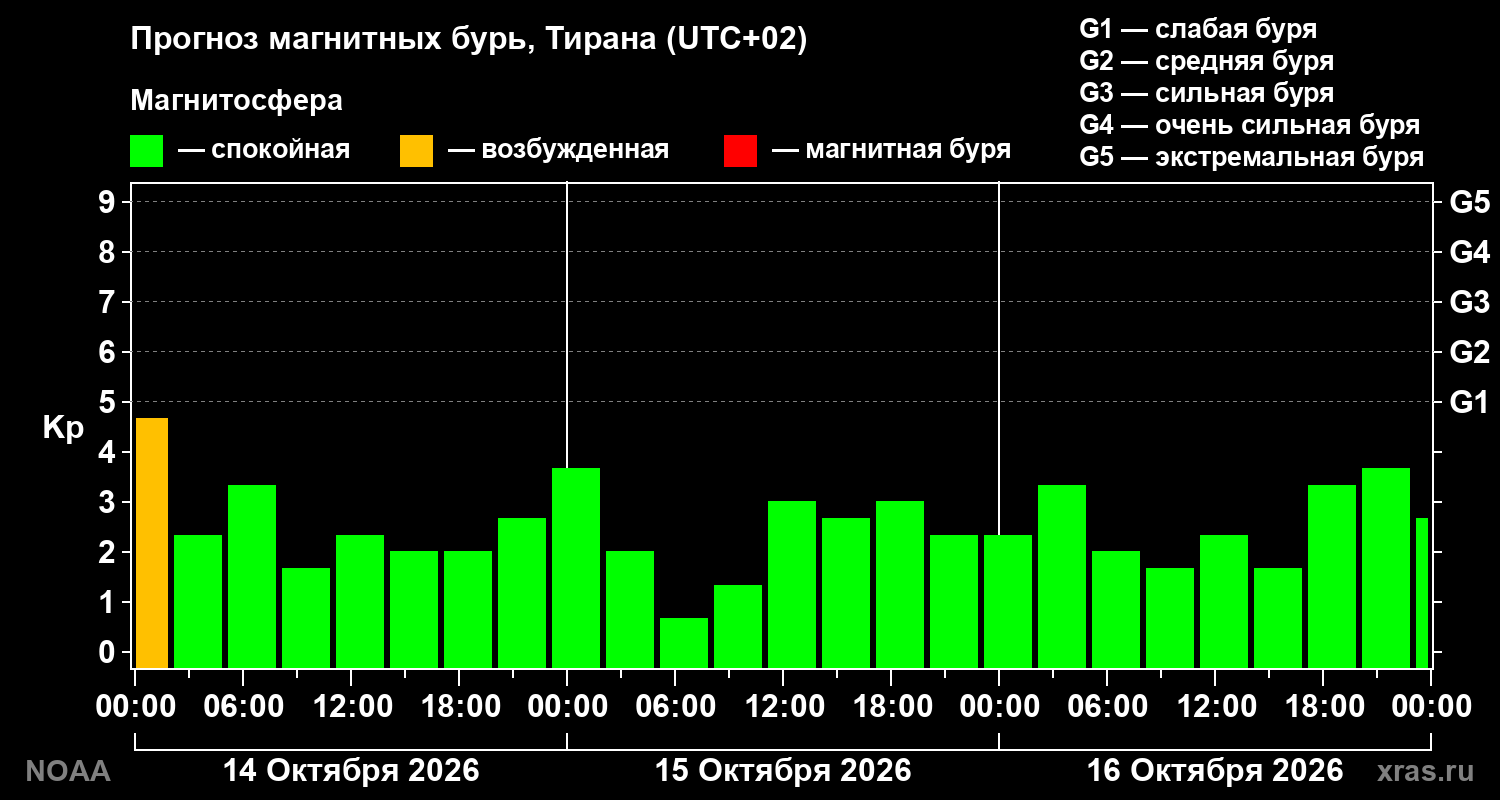 Прогноз геомагнитного индекса Kp на трое суток