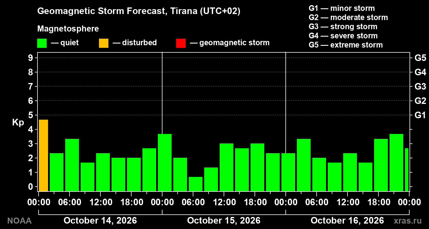 Geomagnetic index Kp forecast for three days
