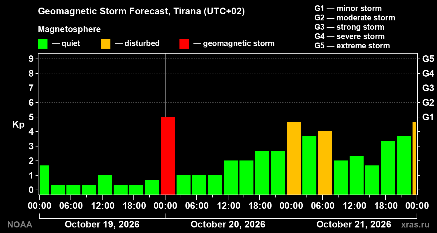 Geomagnetic index Kp forecast for three days
