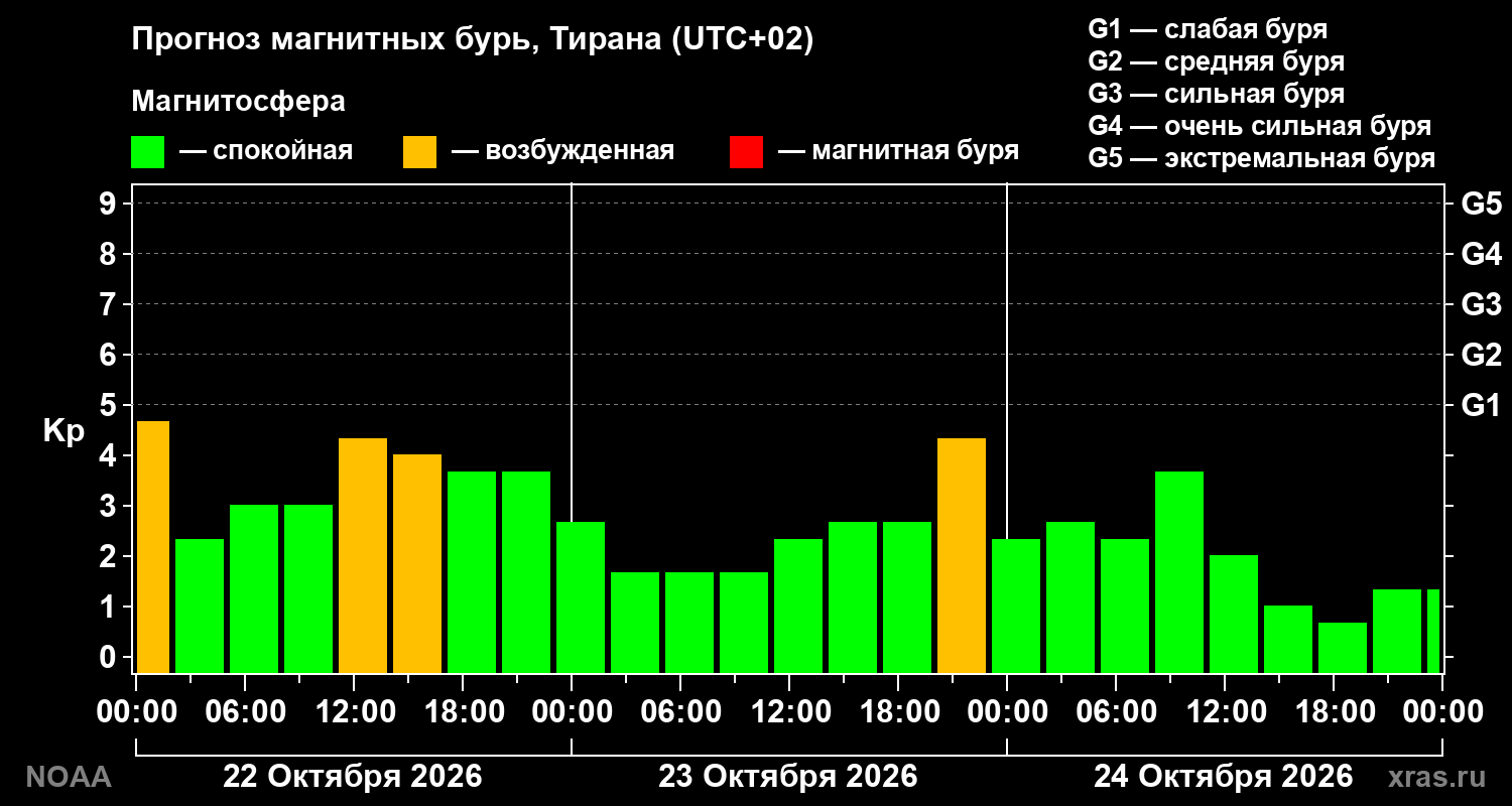Прогноз геомагнитного индекса Kp на трое суток
