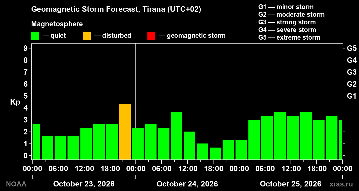 Geomagnetic index Kp forecast for three days