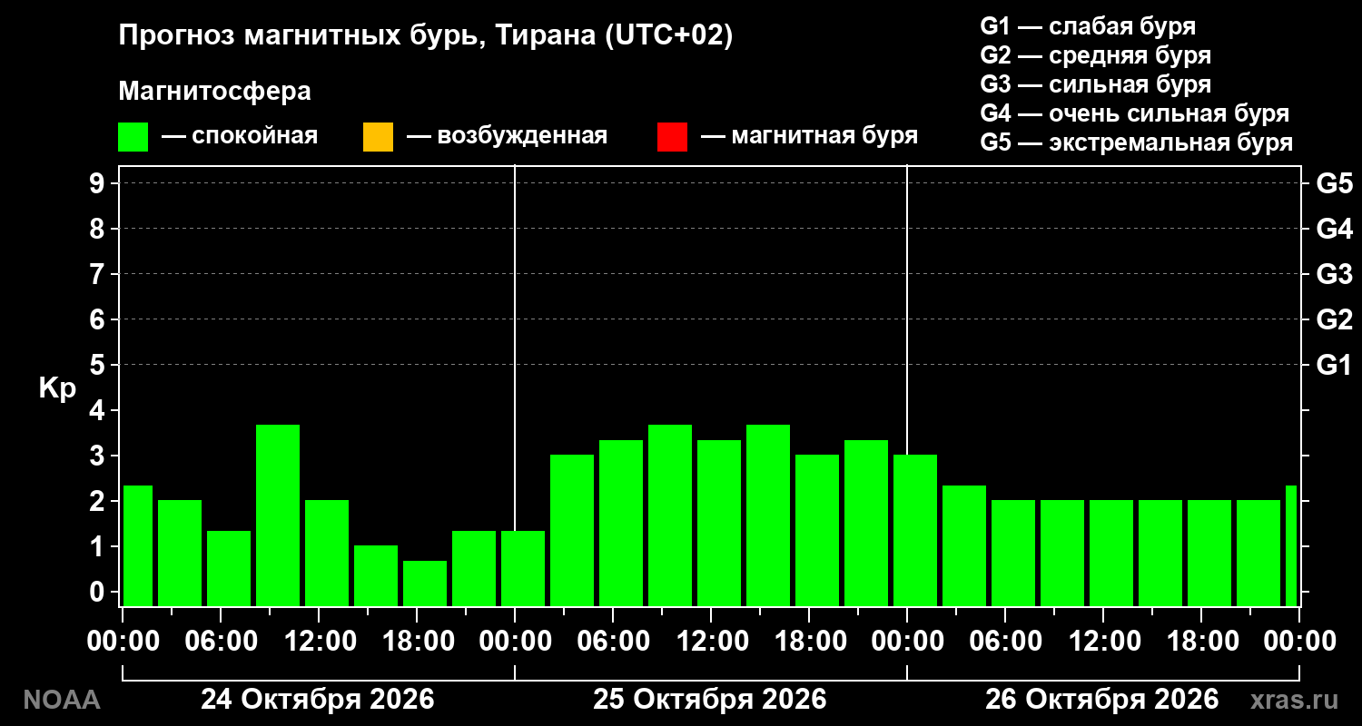 Прогноз геомагнитного индекса Kp на трое суток