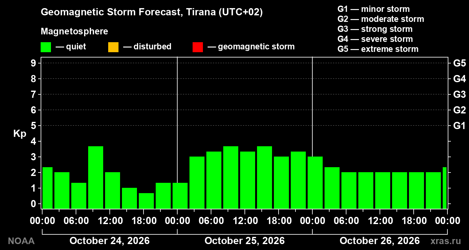 Geomagnetic index Kp forecast for three days