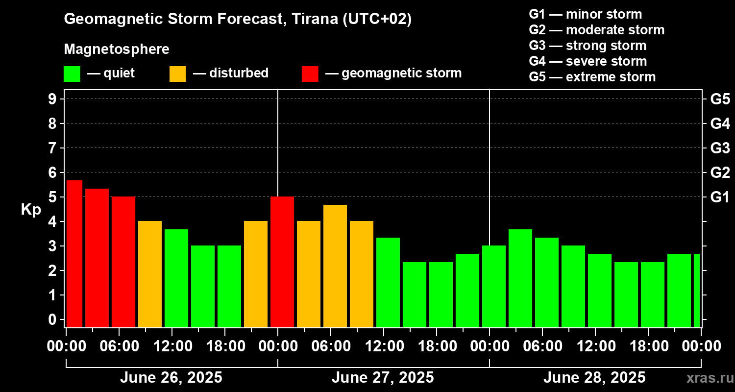 Forecast of the geomagnetic index Kp