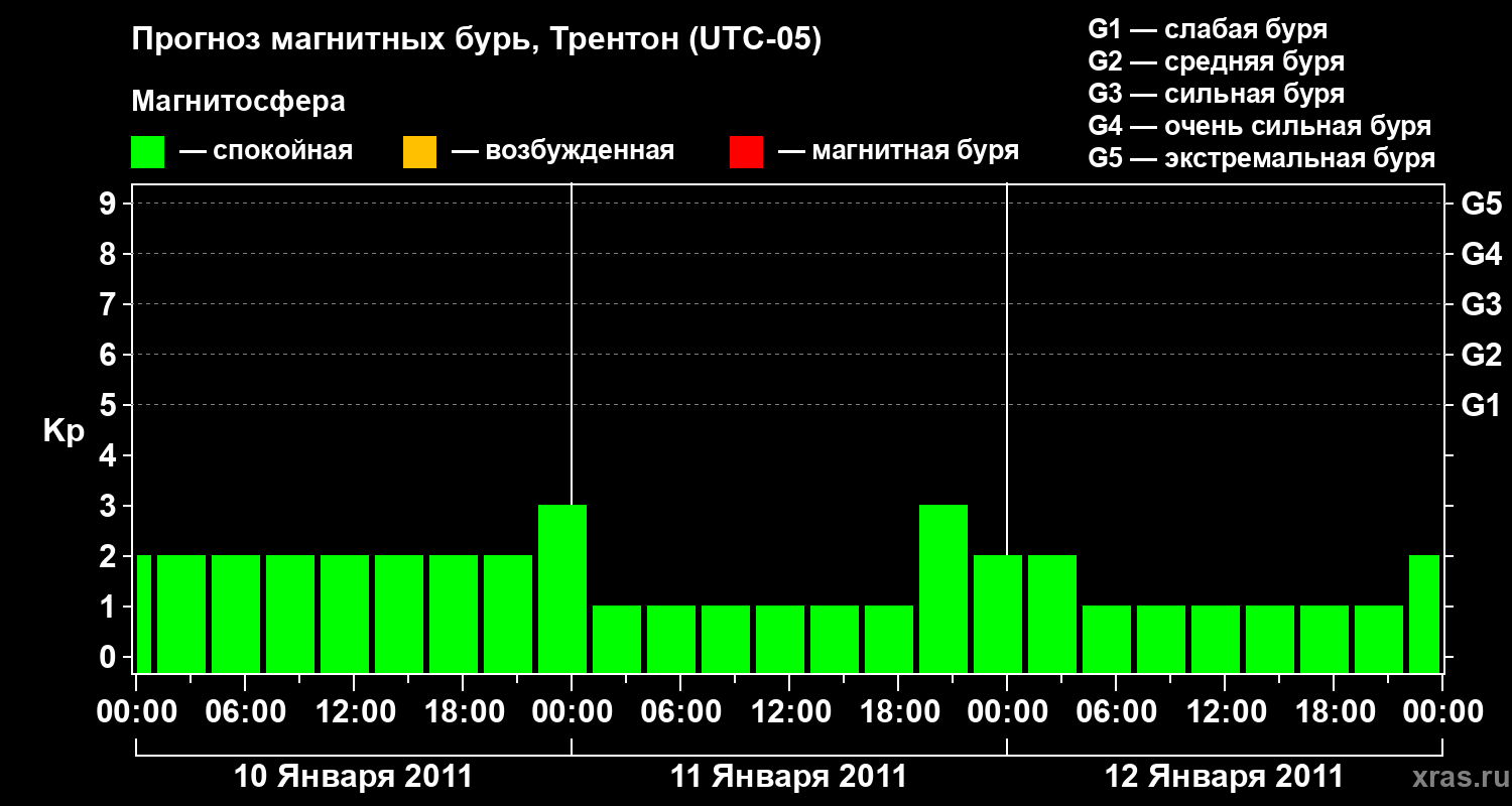 Прогноз геомагнитного индекса&nbsp;Kp
