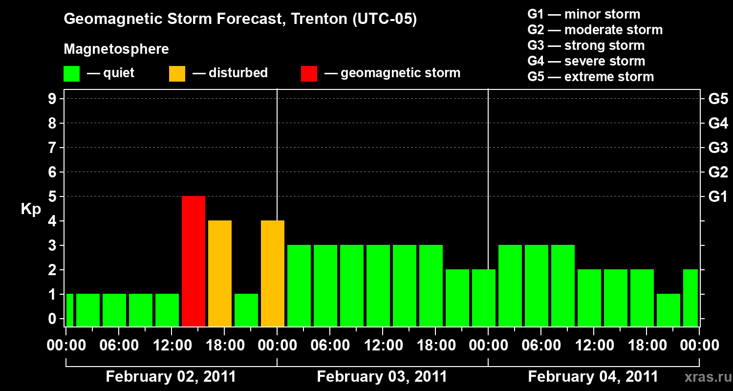 Forecast of the geomagnetic index&nbsp;Kp