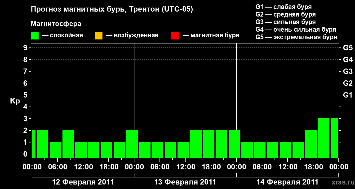 Прогноз геомагнитного индекса&nbsp;Kp