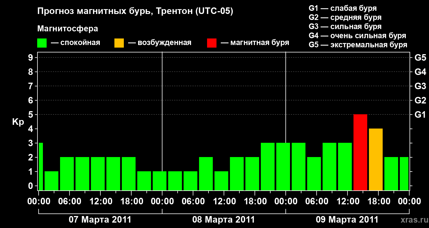 Прогноз геомагнитного индекса&nbsp;Kp