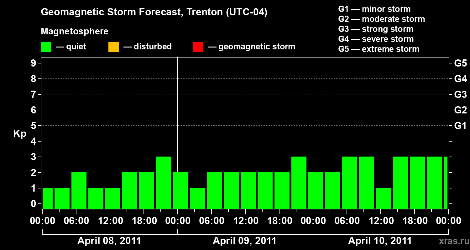 Forecast of the geomagnetic index&nbsp;Kp
