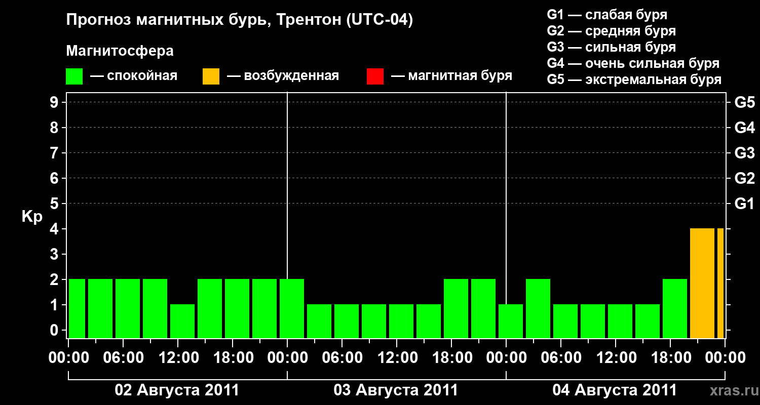 Прогноз геомагнитного индекса&nbsp;Kp