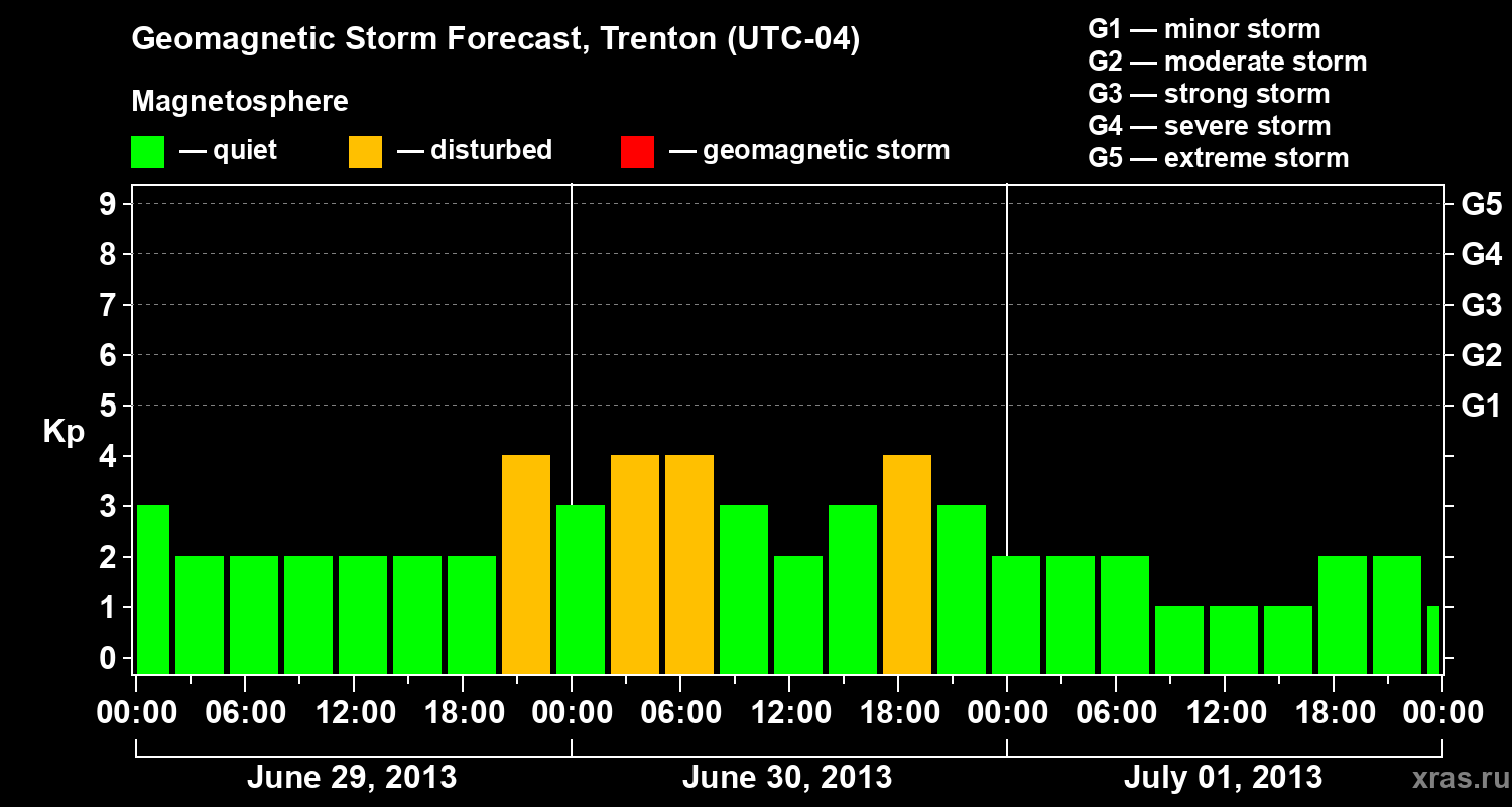 Forecast of the geomagnetic index Kp