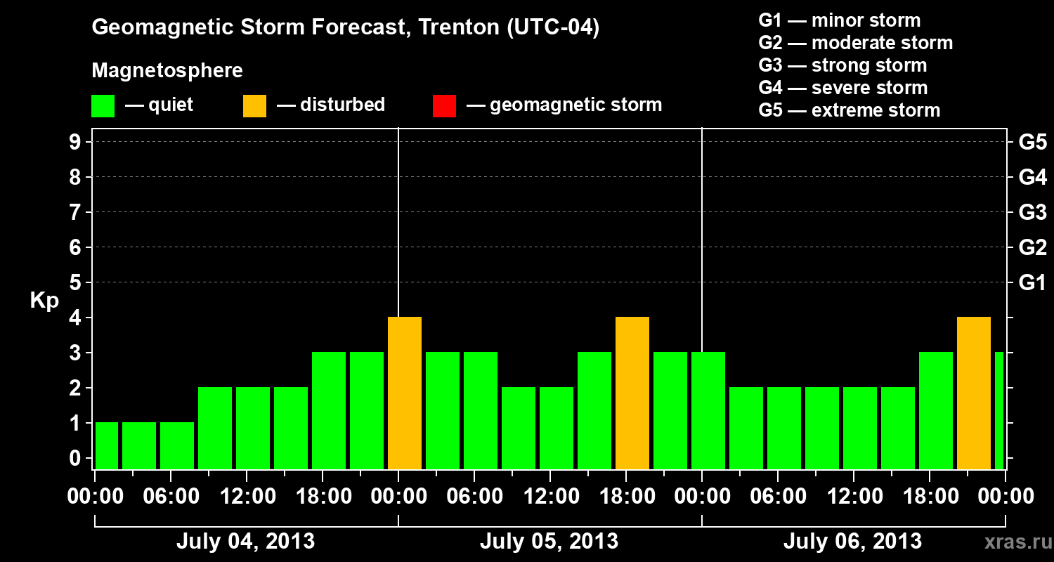 Forecast of the geomagnetic index Kp