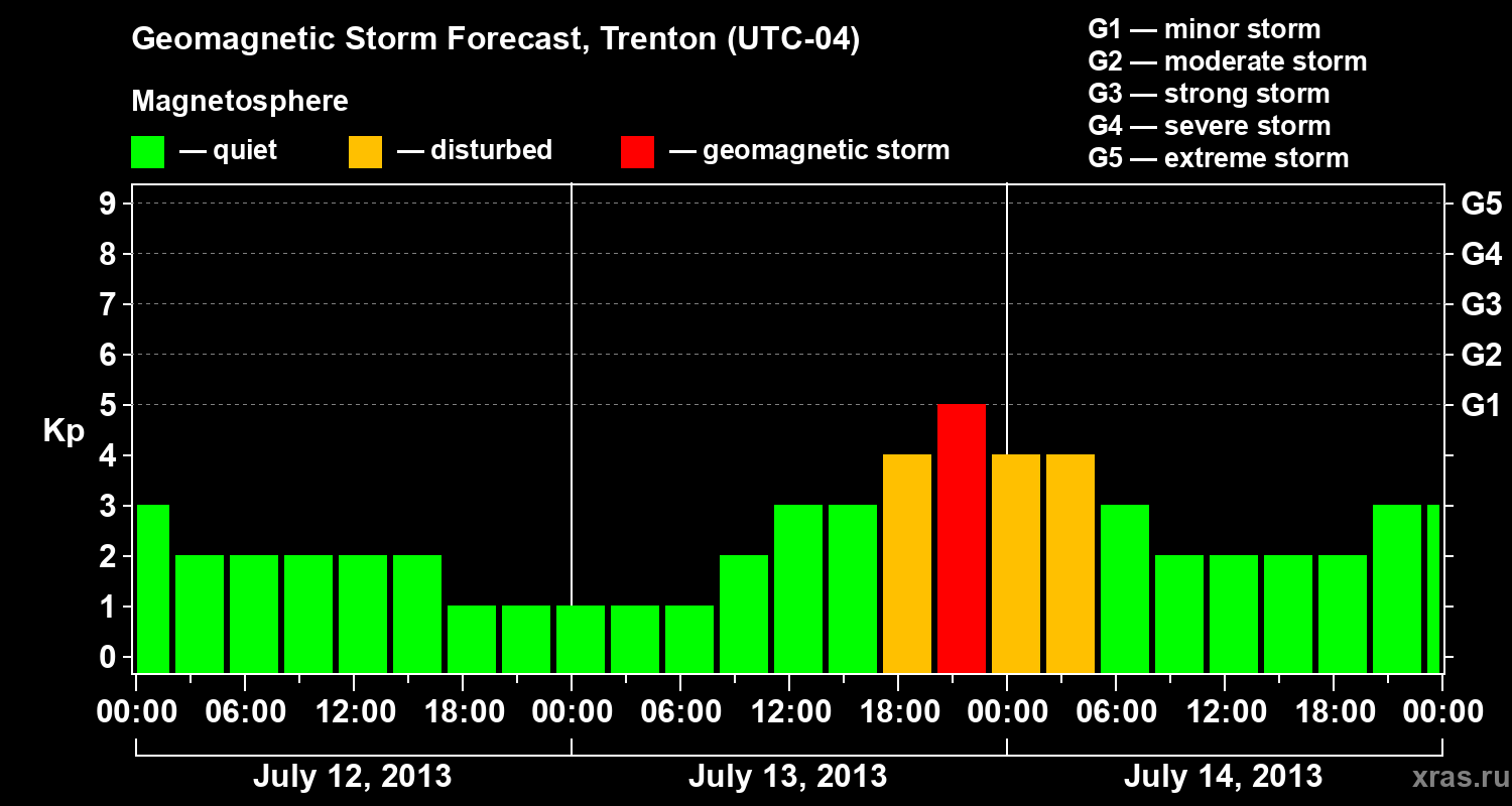 Forecast of the geomagnetic index Kp