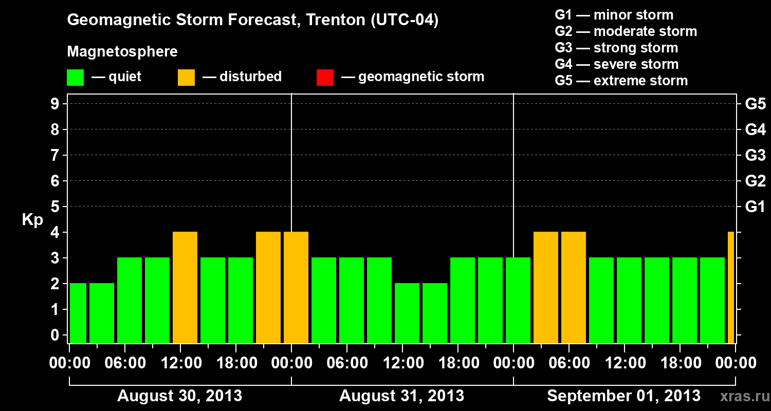 Forecast of the geomagnetic index Kp