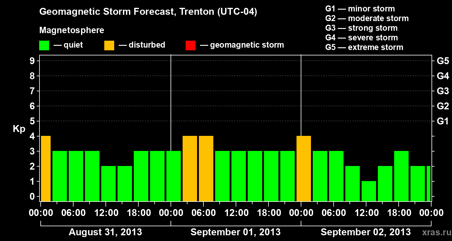 Forecast of the geomagnetic index Kp