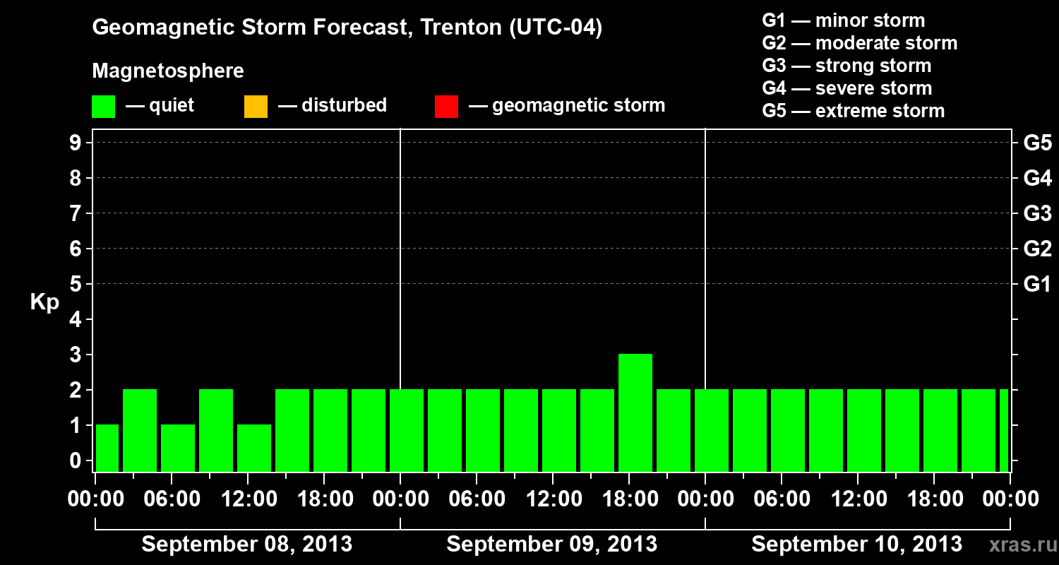 Forecast of the geomagnetic index Kp