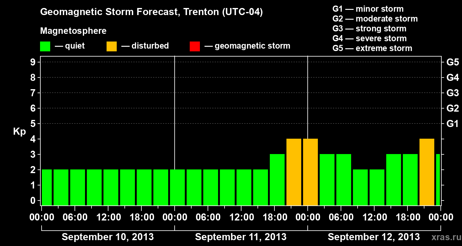 Forecast of the geomagnetic index Kp