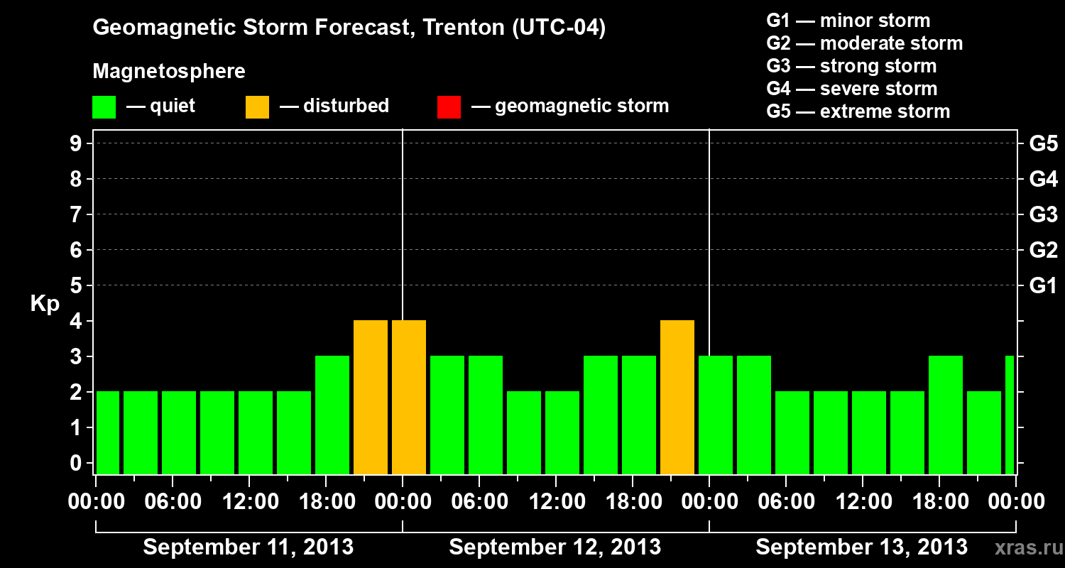 Forecast of the geomagnetic index Kp