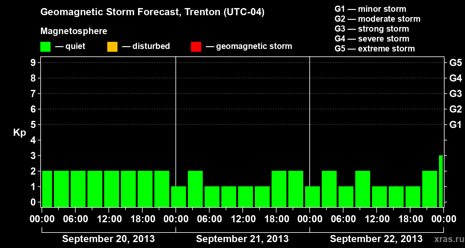 Forecast of the geomagnetic index Kp