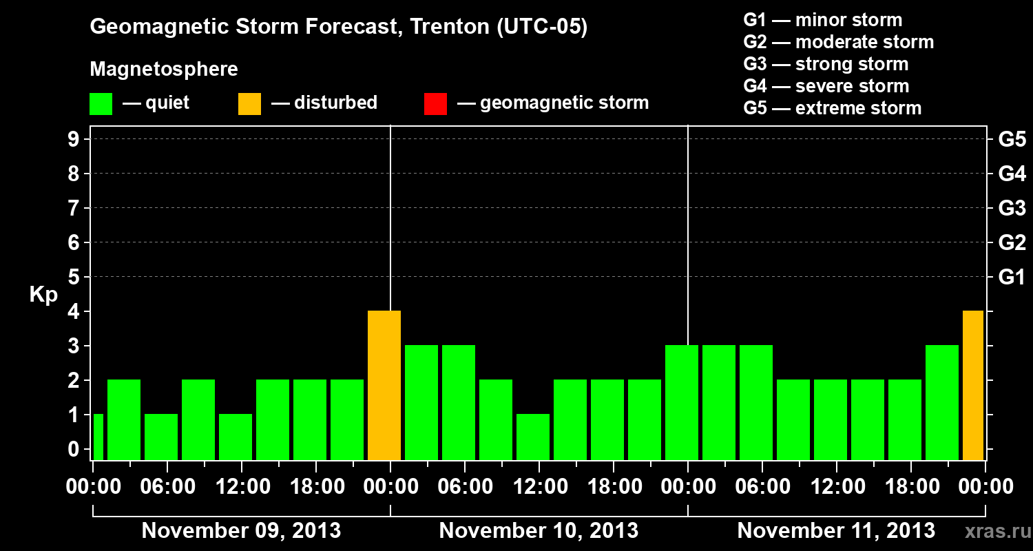 Forecast of the geomagnetic index Kp