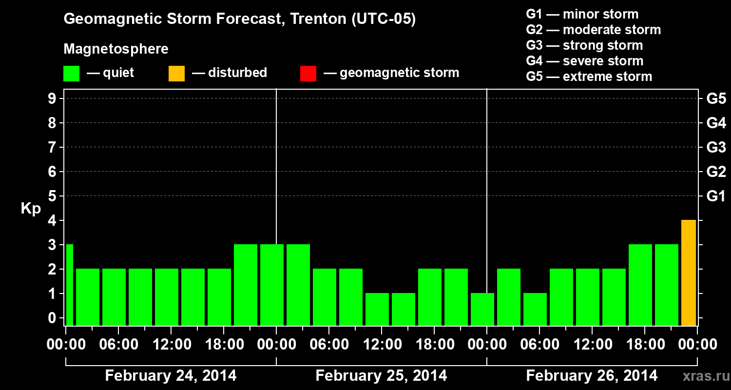 Forecast of the geomagnetic index Kp