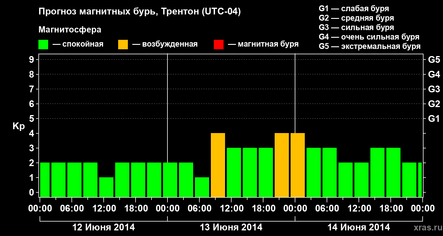 Прогноз геомагнитного индекса Kp