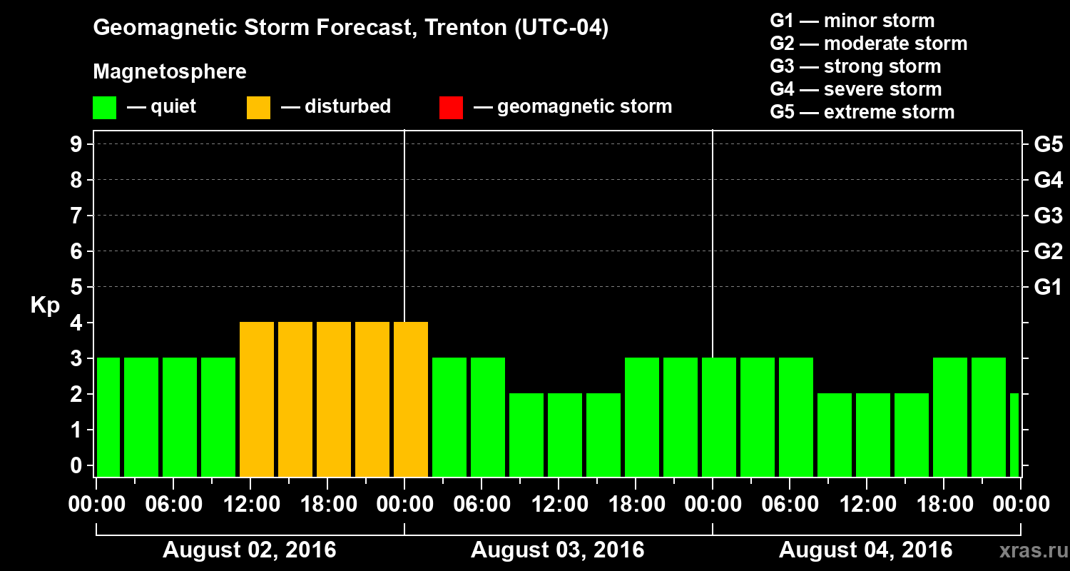 Forecast of the geomagnetic index Kp