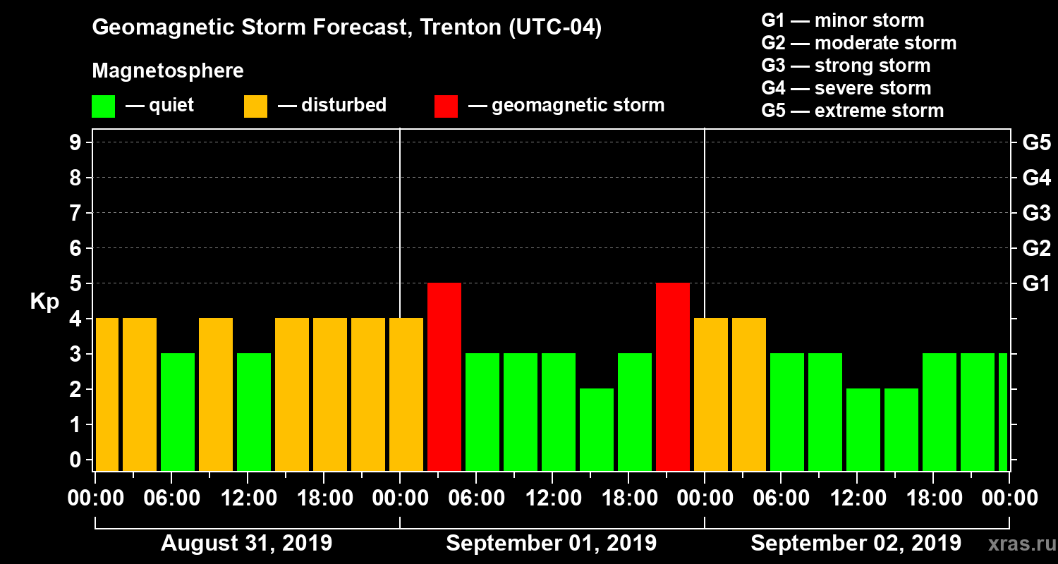 Forecast of the geomagnetic index Kp