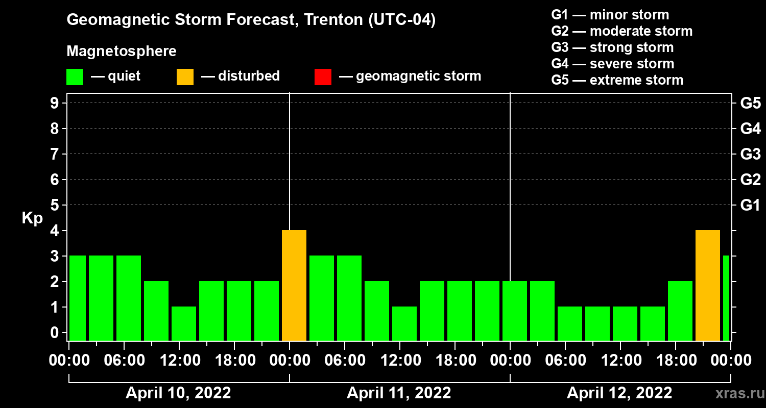 Forecast of the geomagnetic index Kp