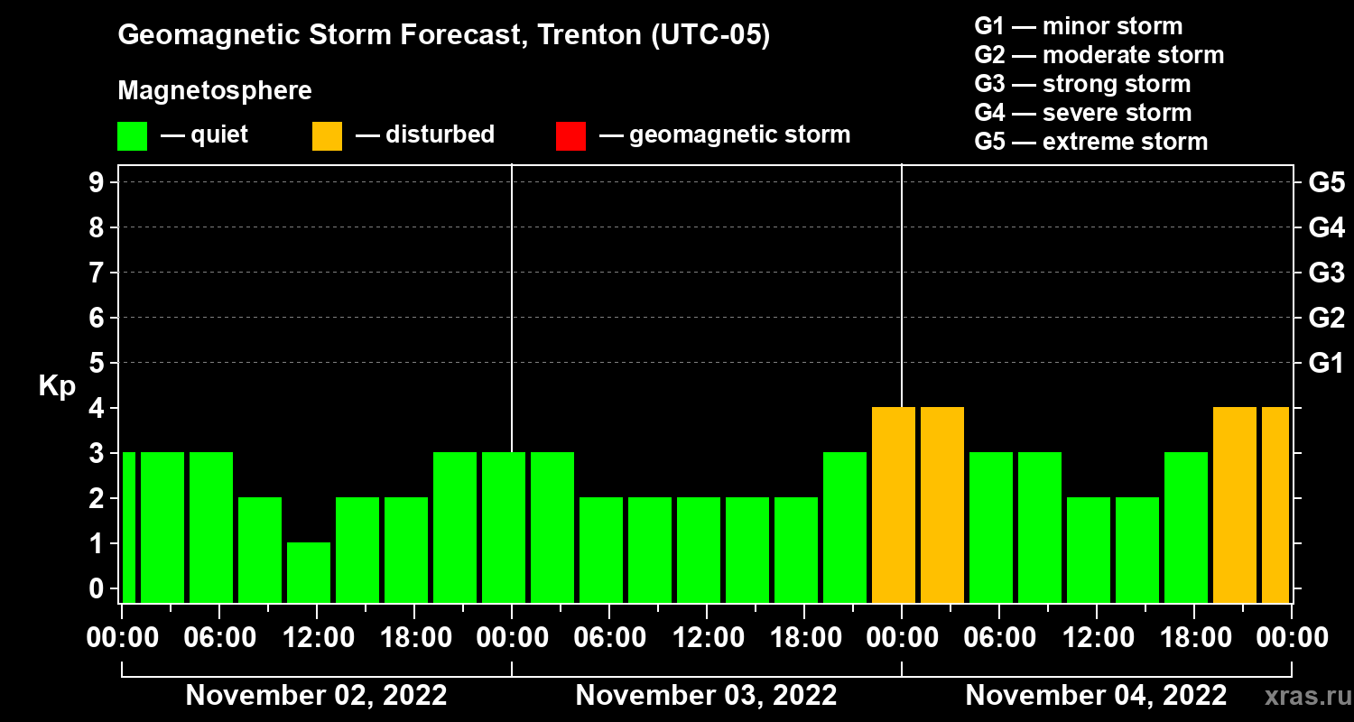 Forecast of the geomagnetic index Kp