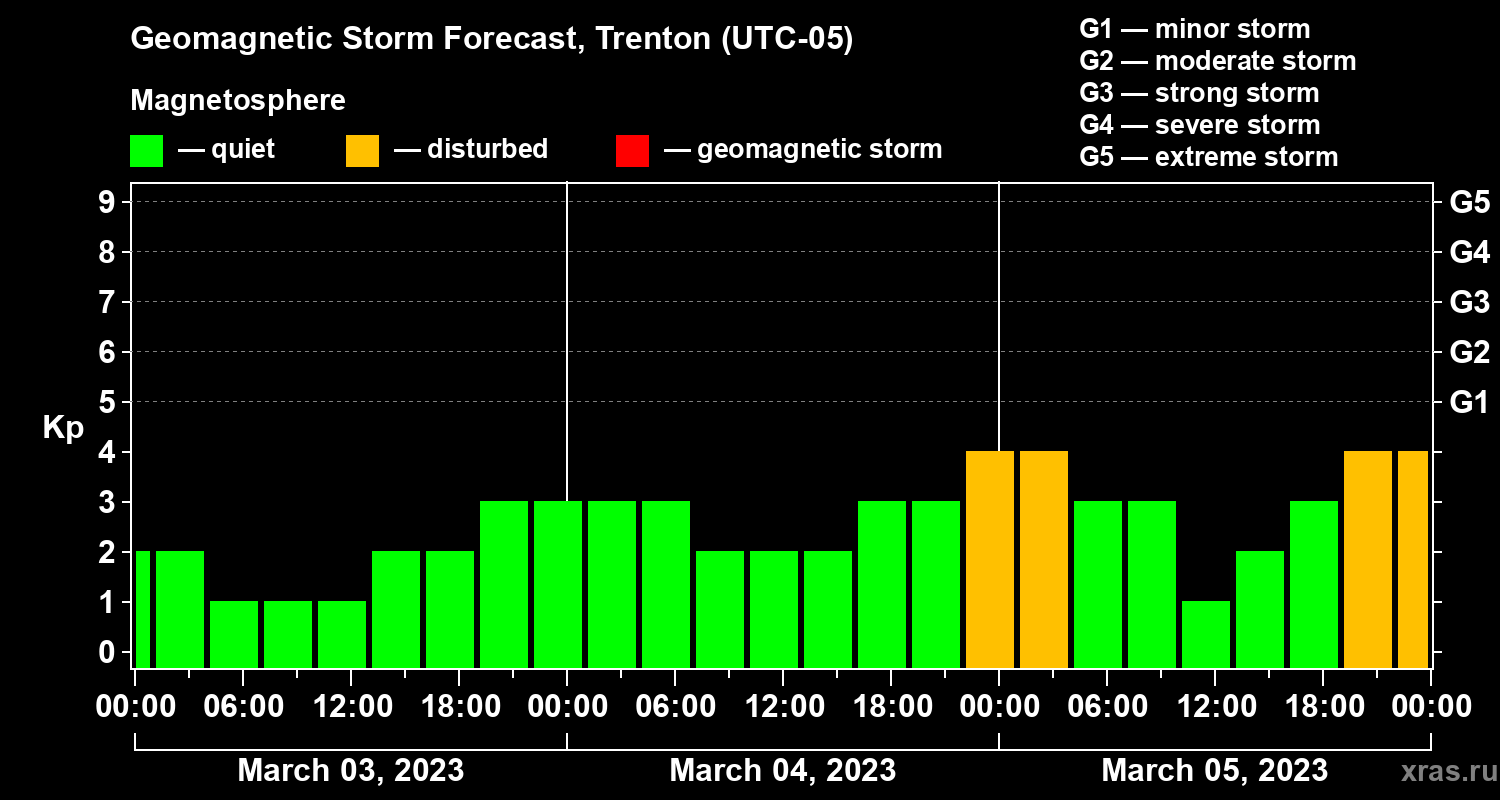 Forecast of the geomagnetic index Kp