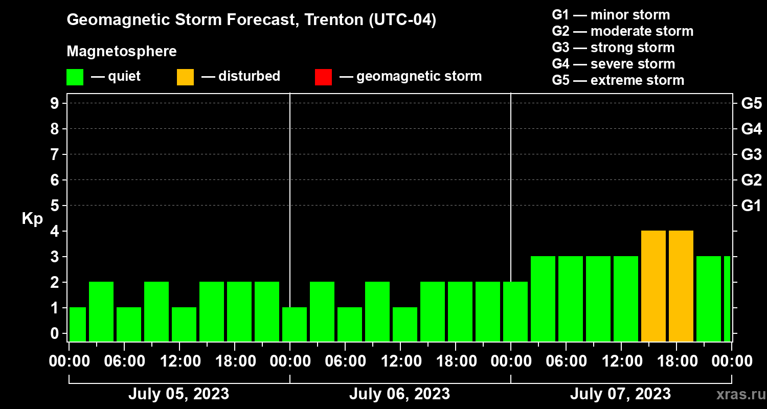 Forecast of the geomagnetic index Kp