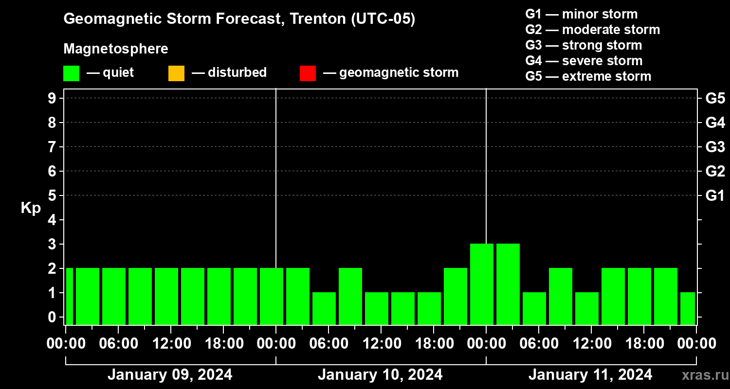 Forecast of the geomagnetic index Kp
