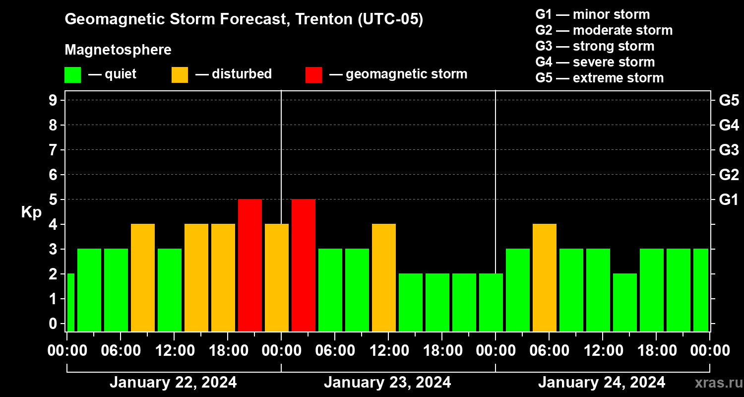 Forecast of the geomagnetic index Kp