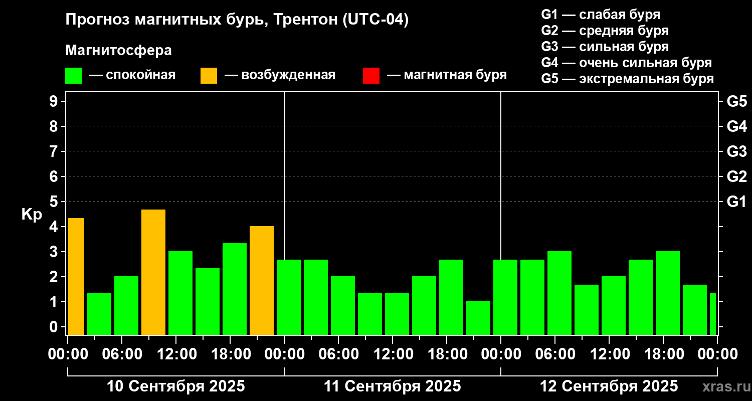 Прогноз геомагнитного индекса Kp