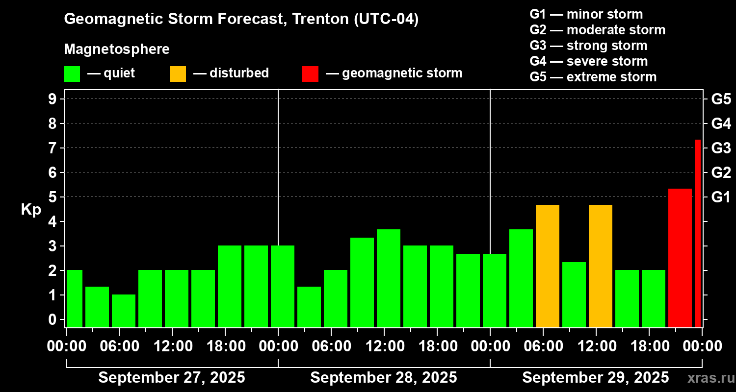 Forecast of the geomagnetic index Kp