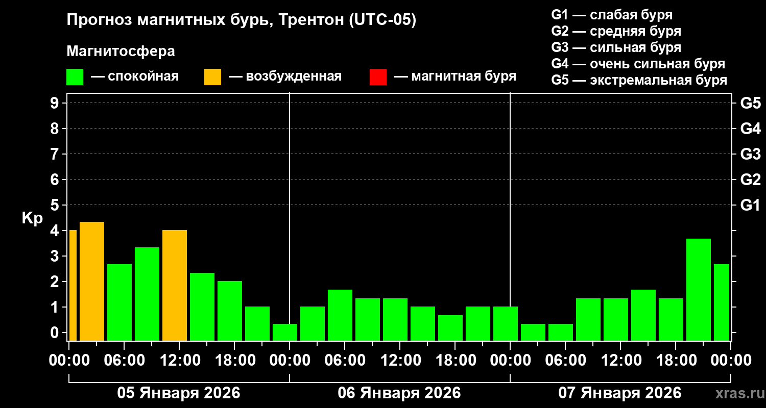 Прогноз геомагнитного индекса&nbsp;Kp