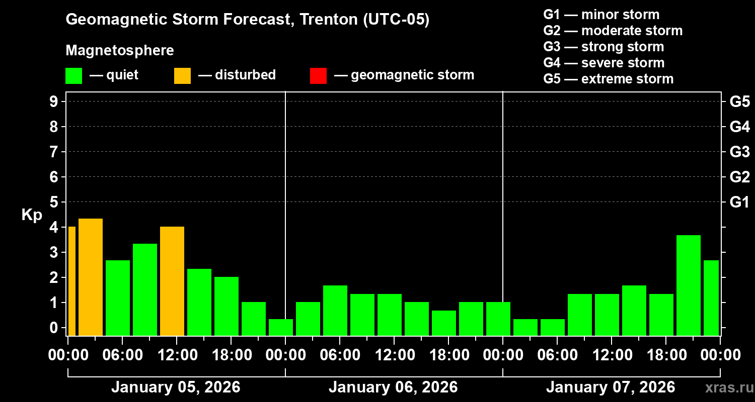 Forecast of the geomagnetic index&nbsp;Kp