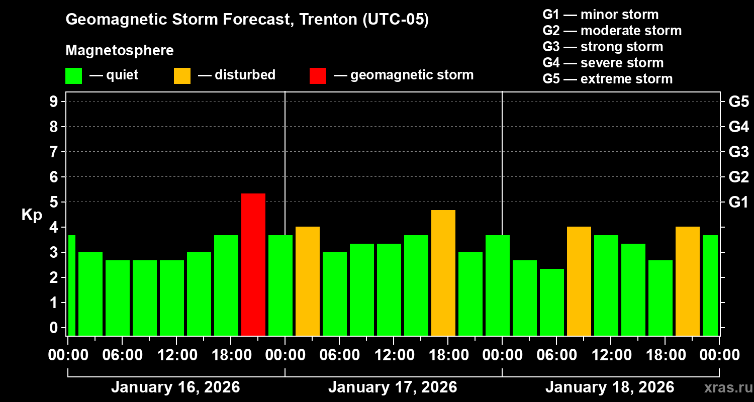 Forecast of the geomagnetic index&nbsp;Kp