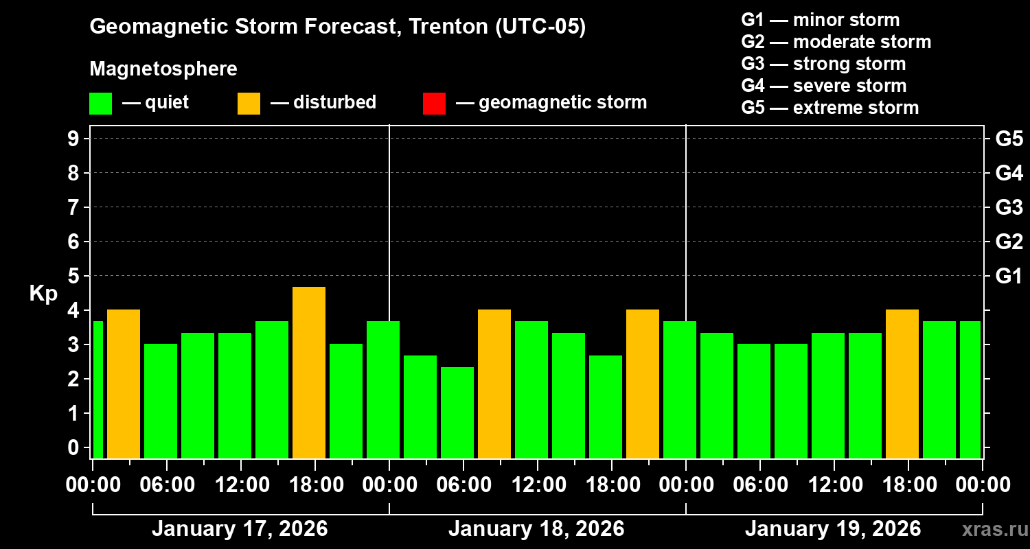 Forecast of the geomagnetic index&nbsp;Kp